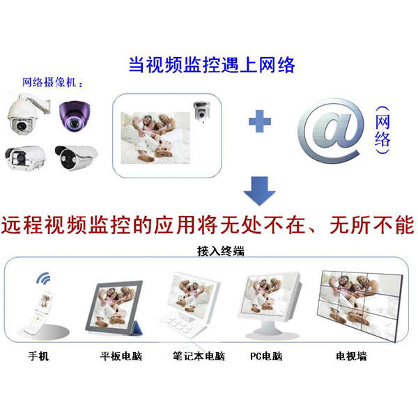 網(wǎng)絡(luò)攝像機(jī)組網(wǎng)